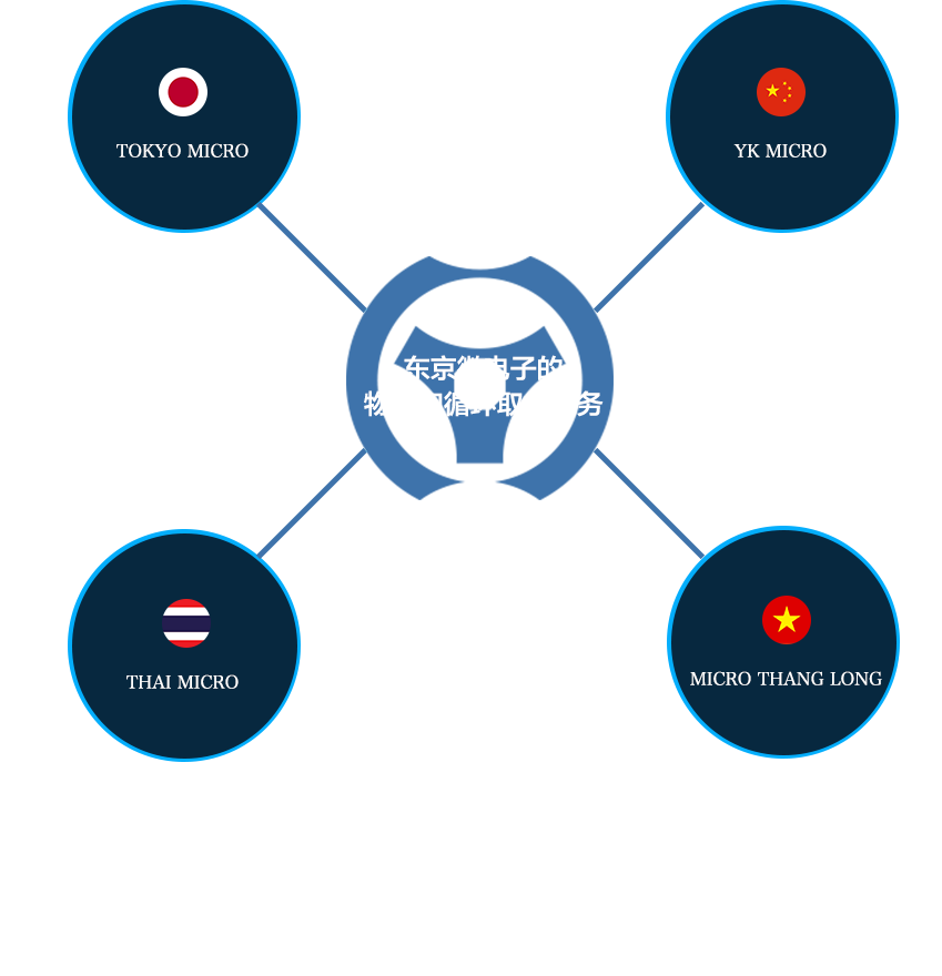 东京微电子的物流和循环取货服务