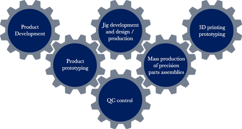 Main functions of the Mother Factory