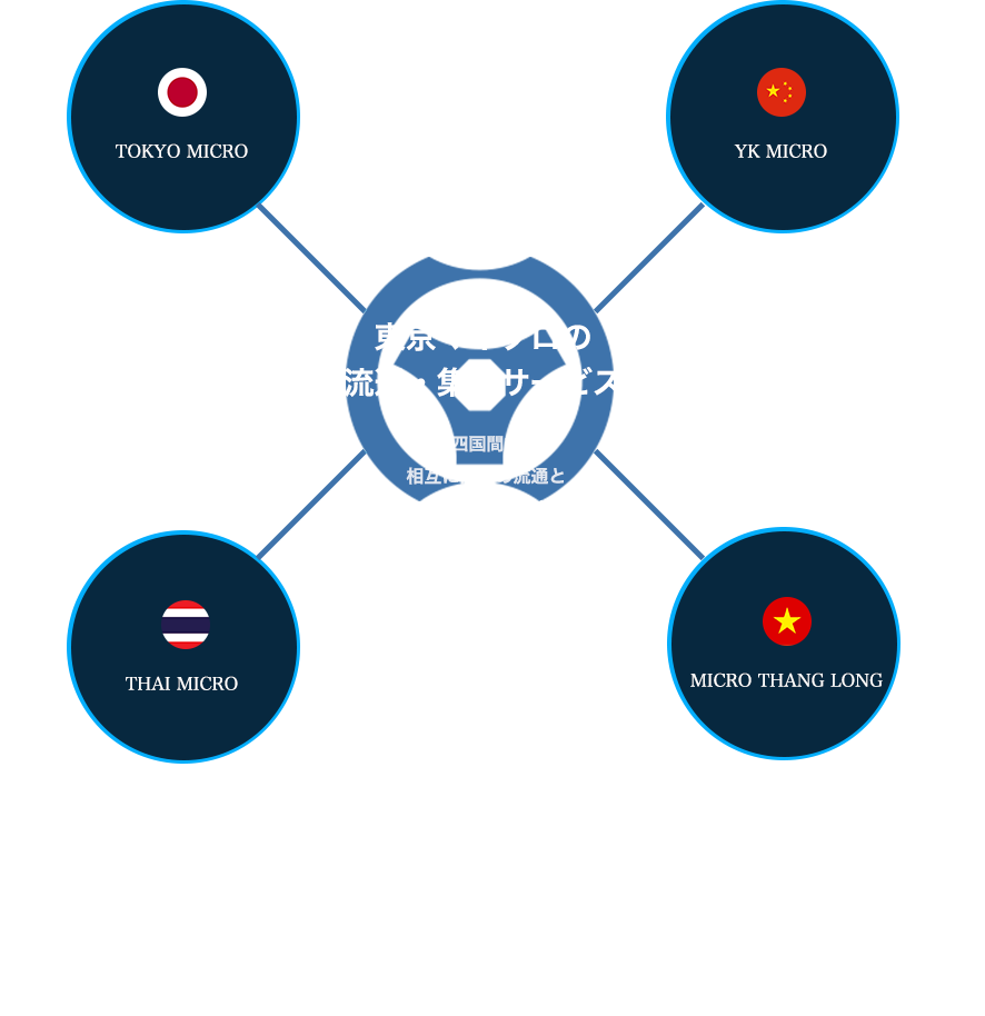 東京マイクロの流通・集約サービス