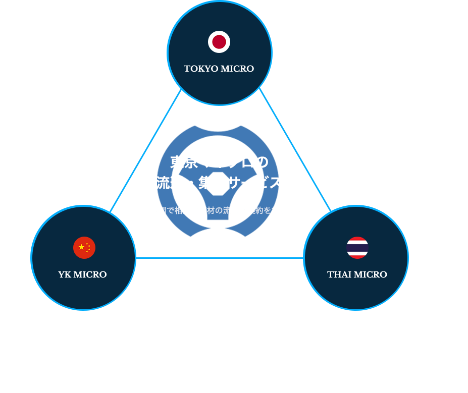 東京マイクロの流通・集約サービス
